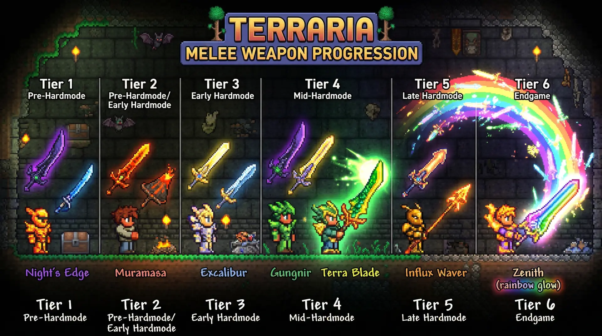 Terraria melee weapon progression arranged in tiers from Night Edge and Muramasa in Pre-Hardmode through Terra Blade in mid-Hardmode to the glowing rainbow arc of the Zenith at endgame